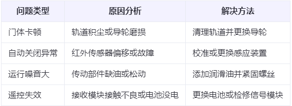 武威兰州厂房武威工业门常见问题与应对方案表
