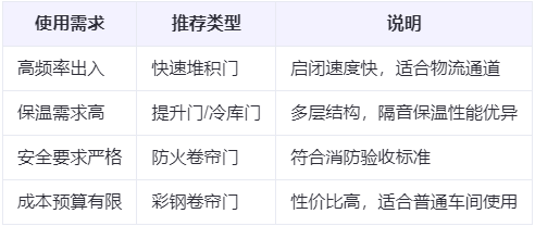 武威兰州厂房武威工业门选购建议