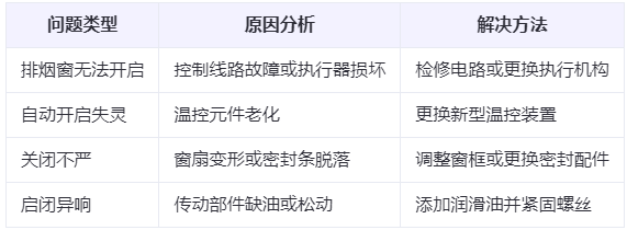 武威兰州武威排烟窗常见问题与应对措施分析表